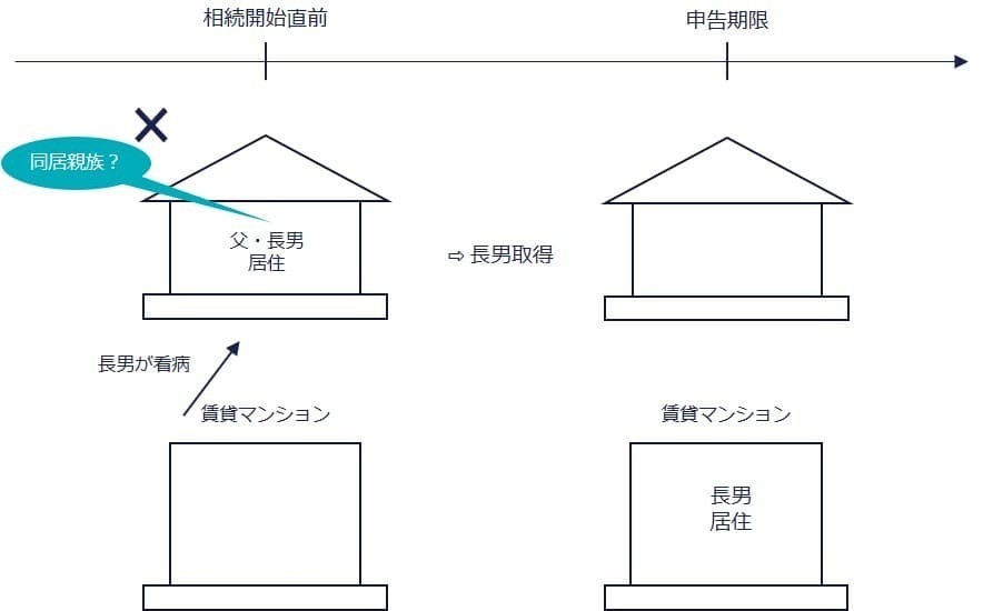 老人ホーム入居時の特例適用条件表