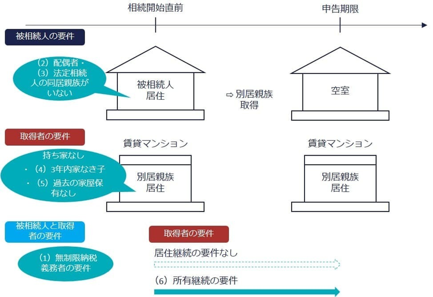 家なき子特例の適用要件