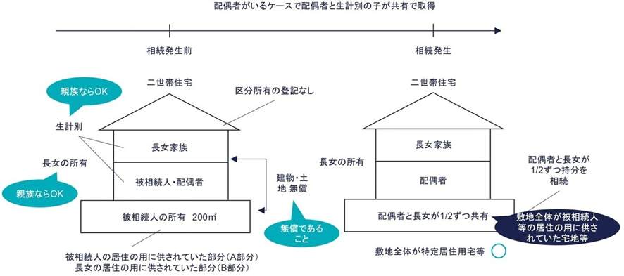⑤ 配偶者と生計別の子が土地を共有で取得（○）の図解
