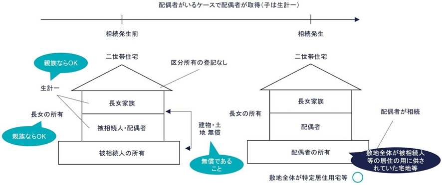 ① 配偶者が取得（○）の図解
