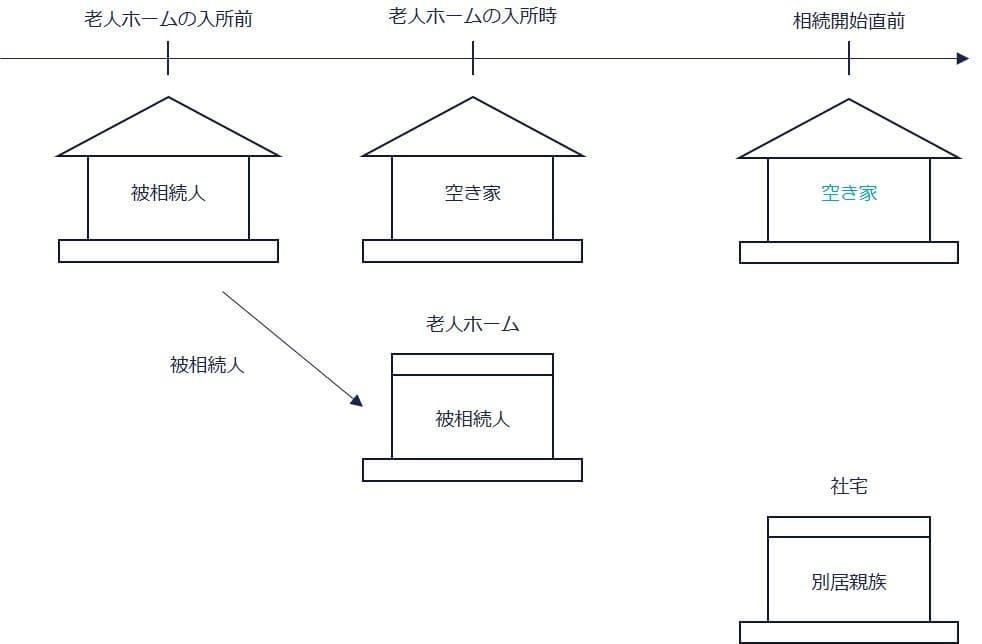 ⑧配偶者のいない故人が老人ホームに入所し、自宅が空き家で、別居親族が存在（○）の親族関係図