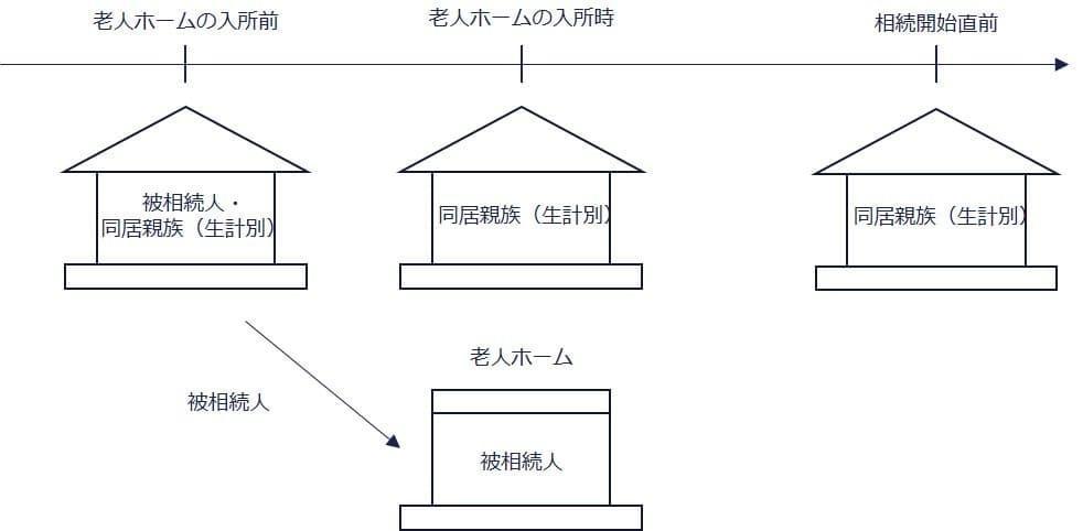 ⑦配偶者のいない故人が老人ホームに入所し、自宅には同居親族（生計別）（○）の親族関係図