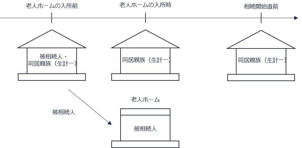 ⑥配偶者のいない故人が老人ホームに入所し、自宅には同居親族（生計一）（○）の親族関係図