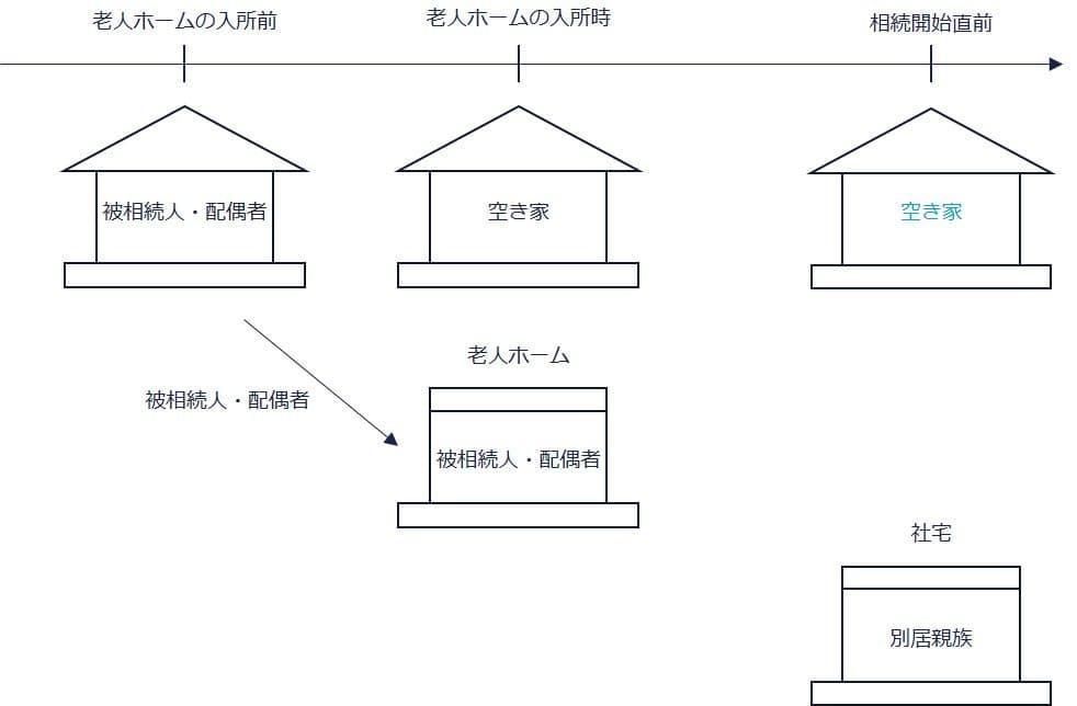 ⑤故人と配偶者が老人ホームに入所し、自宅が空き家で、別居親族が存在（✕）の親族関係図