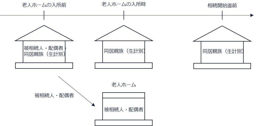 ④故人と配偶者が老人ホームに入所し、自宅には同居親族（生計別）（○）の親族関係図