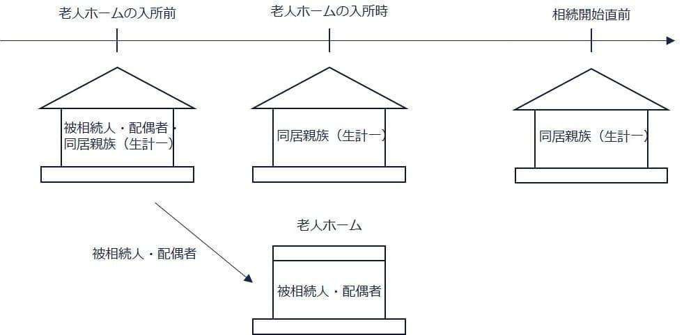 ③故人と配偶者が老人ホームに入所し、自宅には同居親族（生計一）（○）の親族関係図