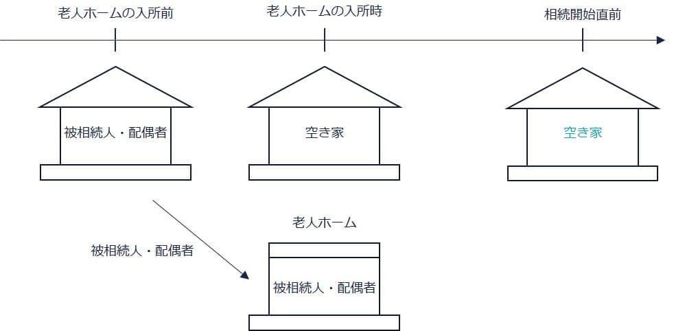 ②故人と配偶者が老人ホームに入所し、自宅が空き家（○）の図解