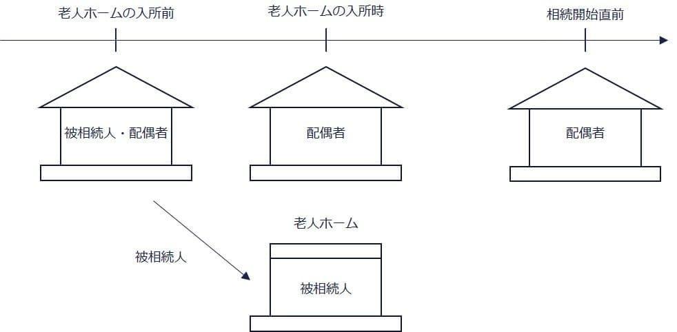 ①故人が老人ホームに入所し、自宅には配偶者（○）の表