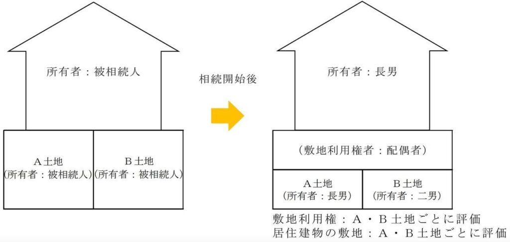 配偶者居住権のケースの図解（2）
