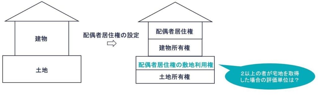 配偶者居住権のケースの図解（1）