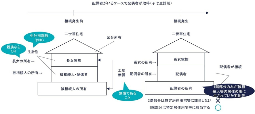 ① 配偶者が取得（1階部分○、2階部分☓）の図解