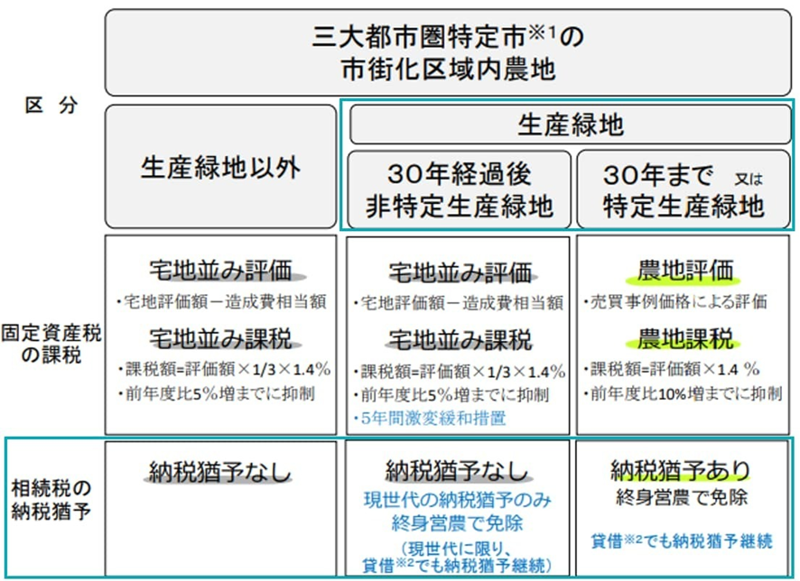 特定生産緑地と納税猶予の関係の図解