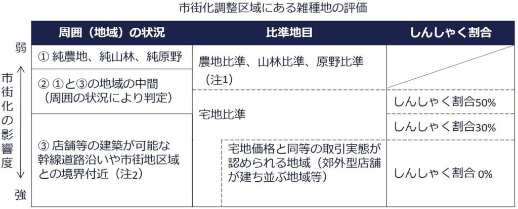 市街化調整区域にある雑種地の評価テーブル