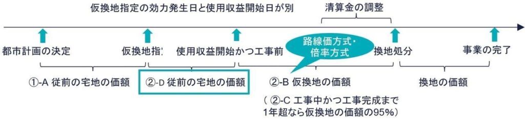 評価の概要テーブル