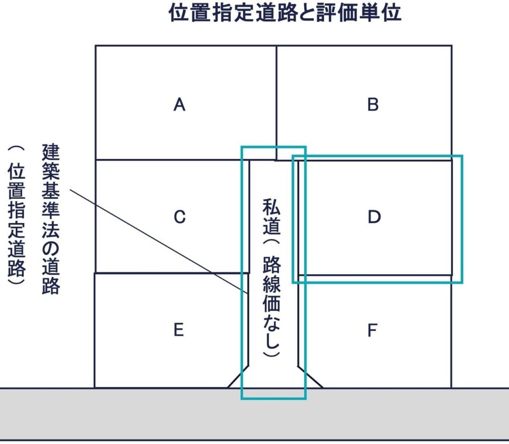 位置指定道路と評価単位