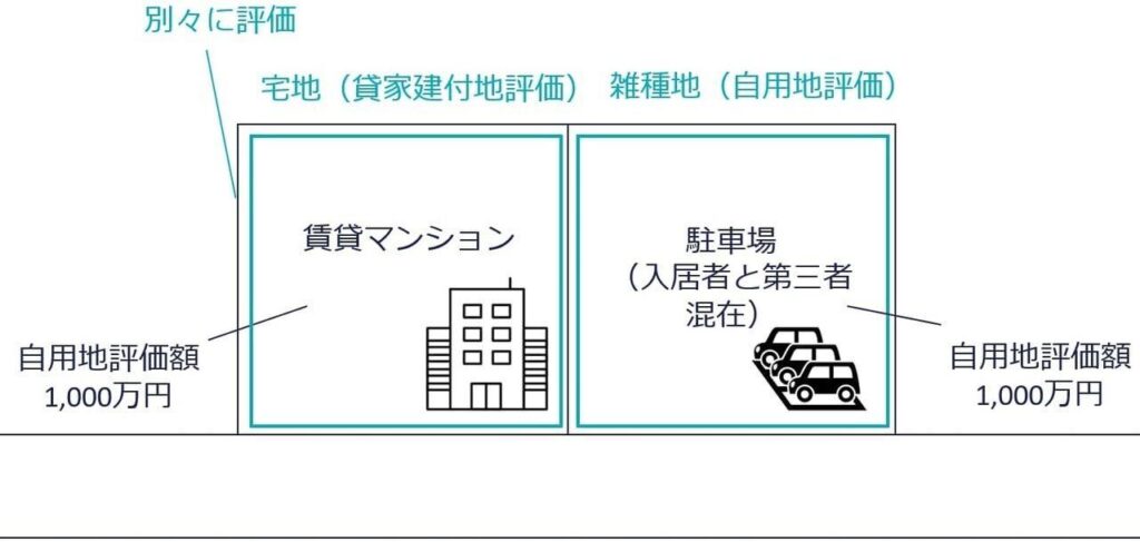 入居者と第三者混在の別々評価ケース