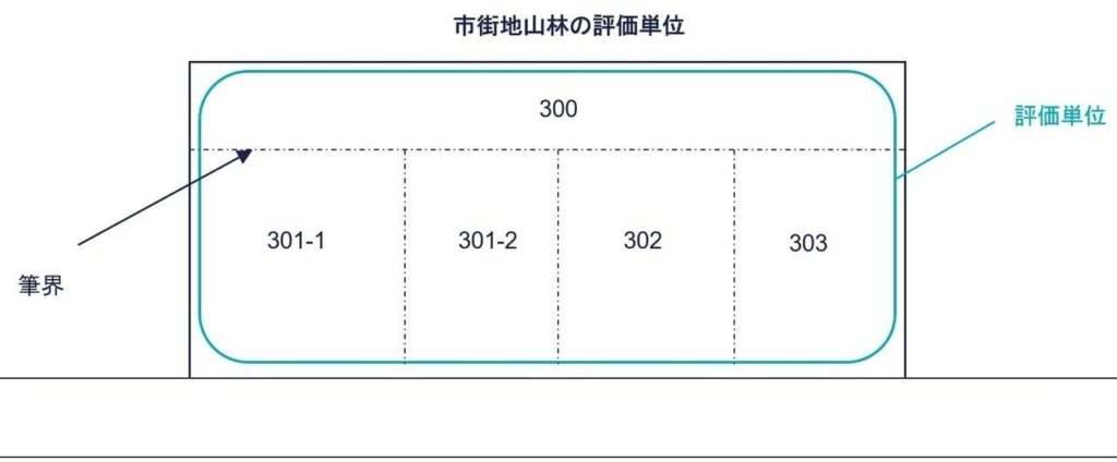 市街地山林の評価単位の図（2）
