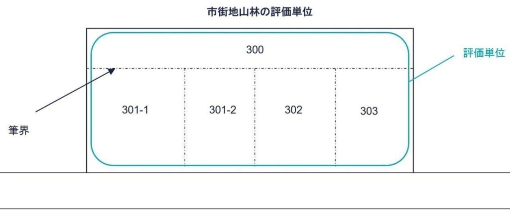 市街地山林の評価単位図