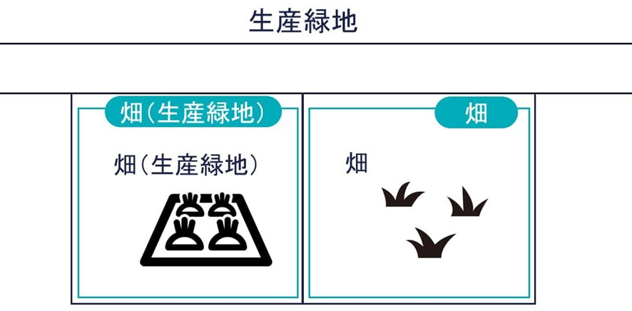 生産緑地の評価単位の図解