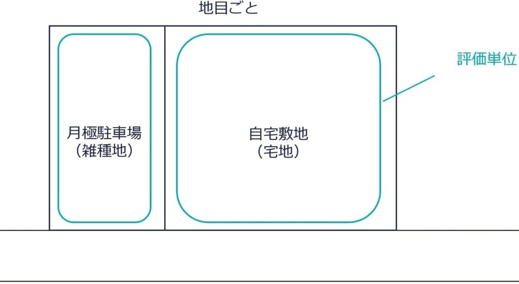 地目ごとの評価単位（月極駐車場＋自宅敷地）