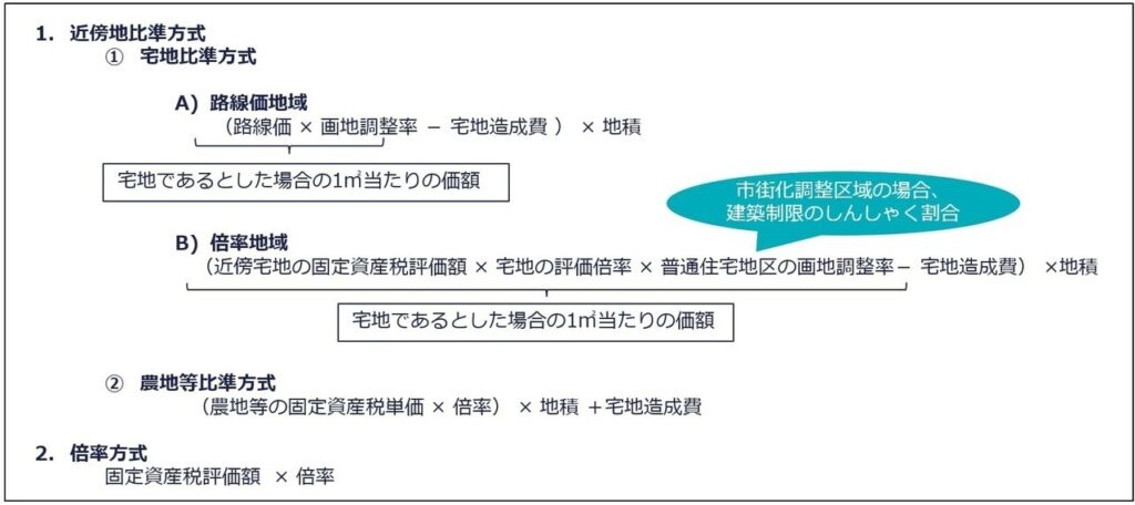 雑種地の評価方法の算式一覧