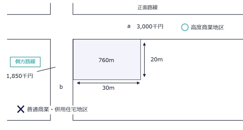 地区の異なる路線に接する宅地の評価