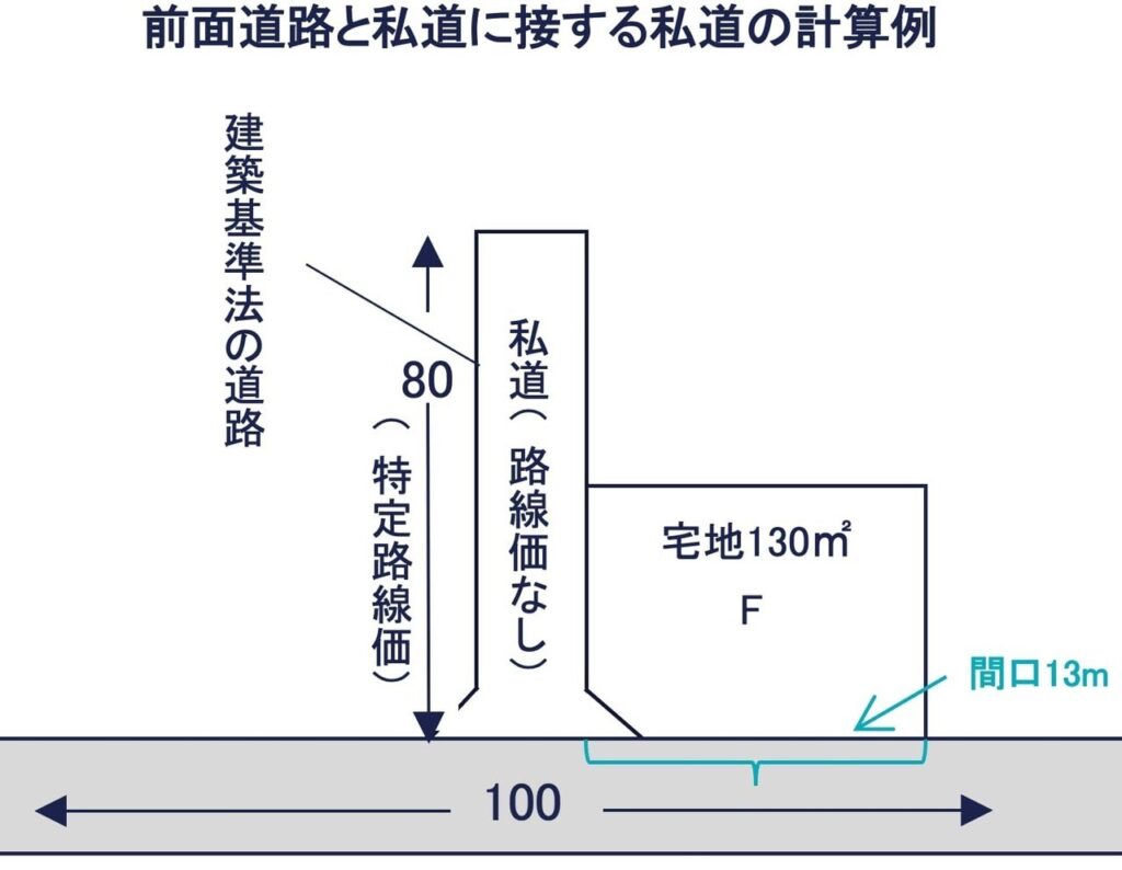 宅地Fの評価図
