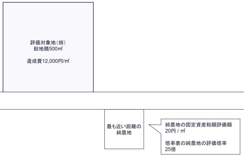 宅地化困難な市街地農地の事例図
