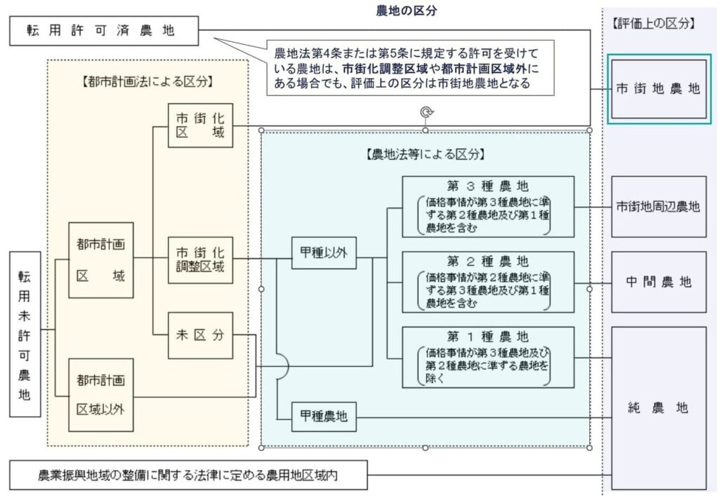 農地の区分フロー図