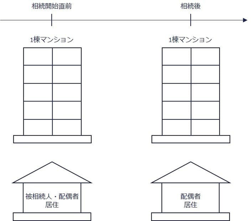 自宅＋マンションの図解