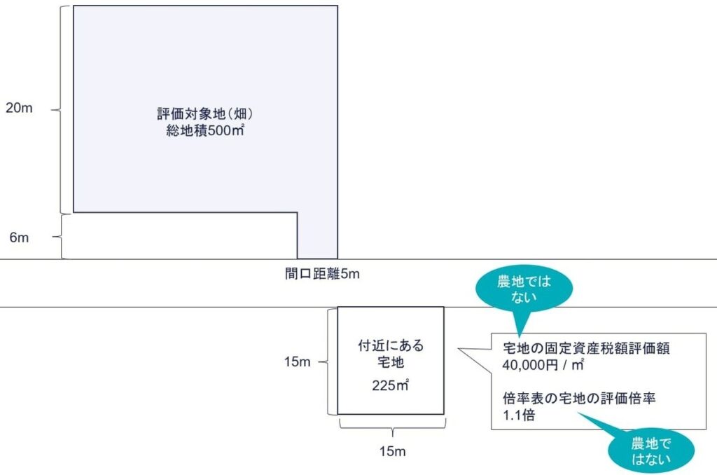 奥行価格補正率表