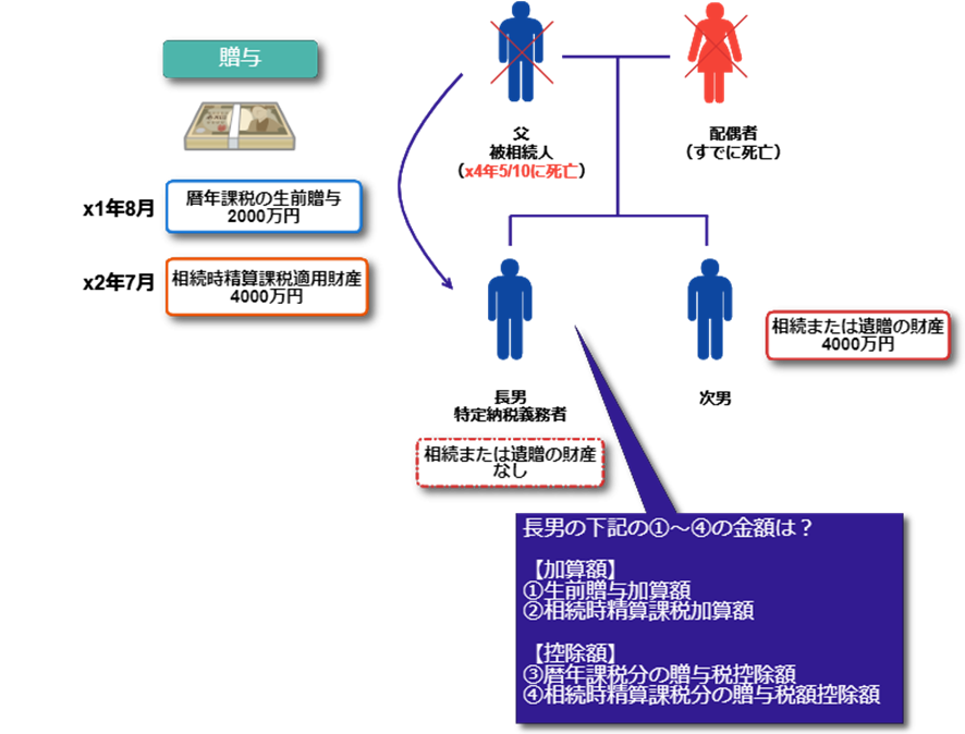 親族図と具体例