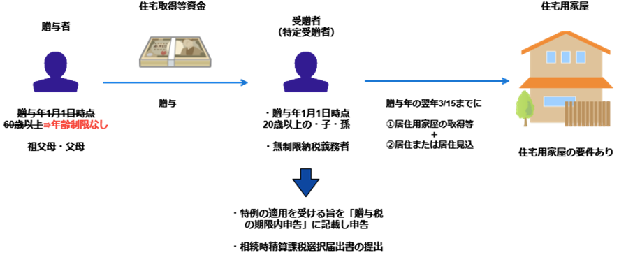 制度の概要フロー図