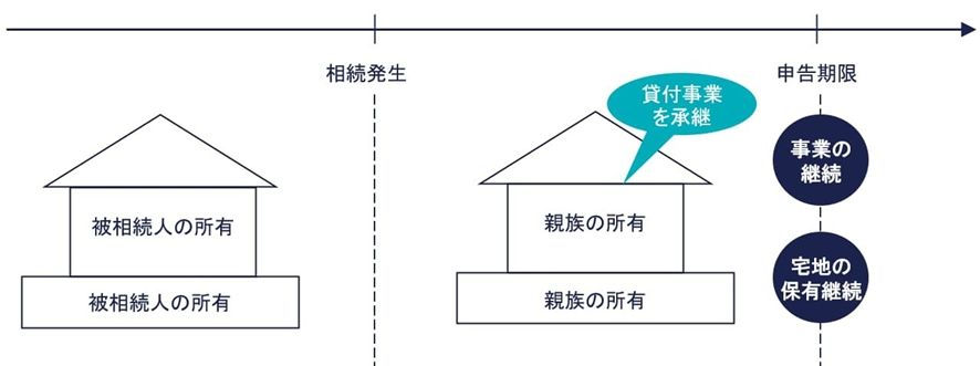 継続要件の概念図