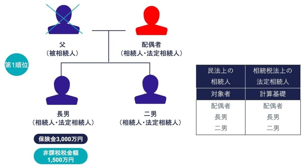 ケース①親族図
