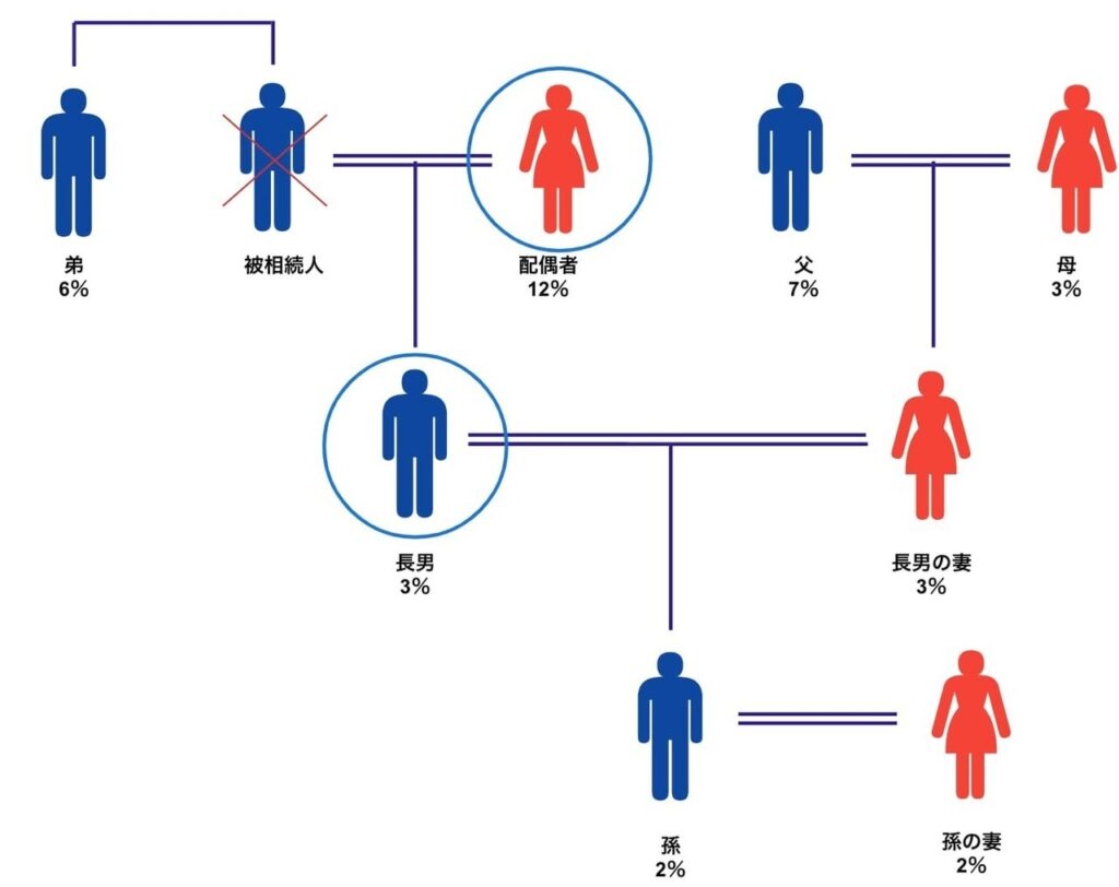 親族図＋議決権割合