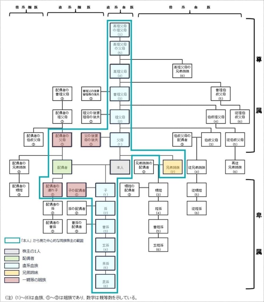 中心的な同族株主の範囲図