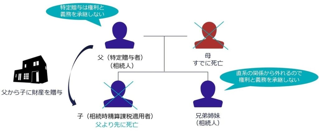 ケース③親族図