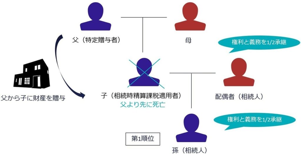 ケース①親族図