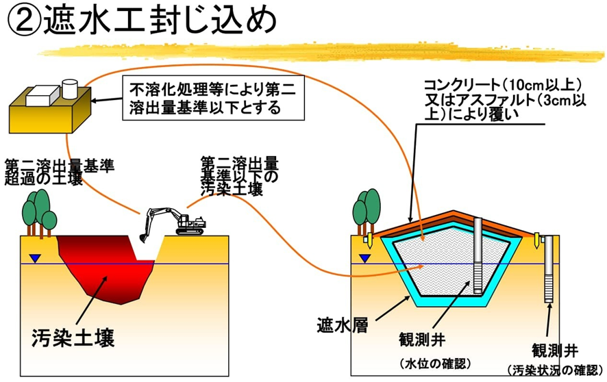 遮水工封じ込め措置の概念図