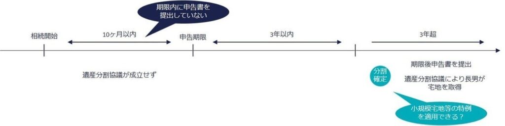 具体例：未分割→3年超で分割・期限内申告なし（8）