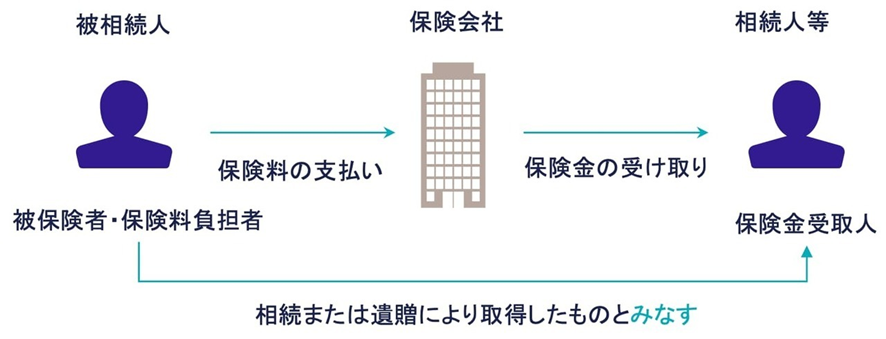 保険料の支払いから保険金の受け取りまでの流れ