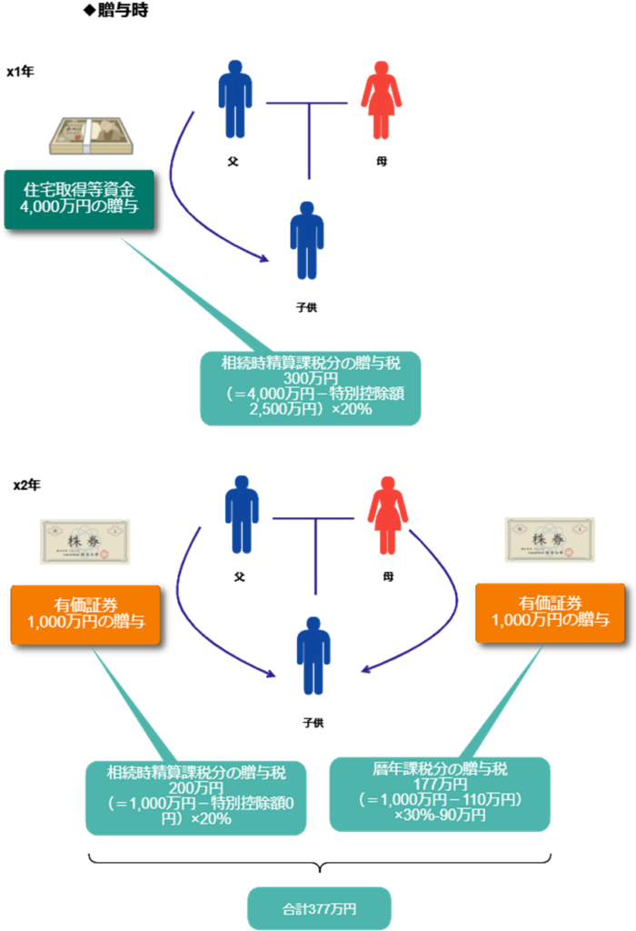 贈与時の計算例（x1年・x2年）