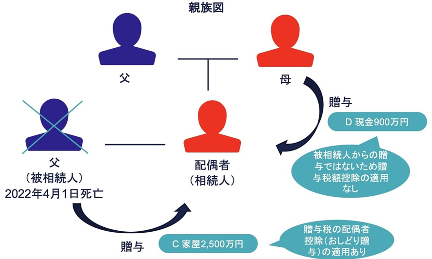 2020年の贈与関係図