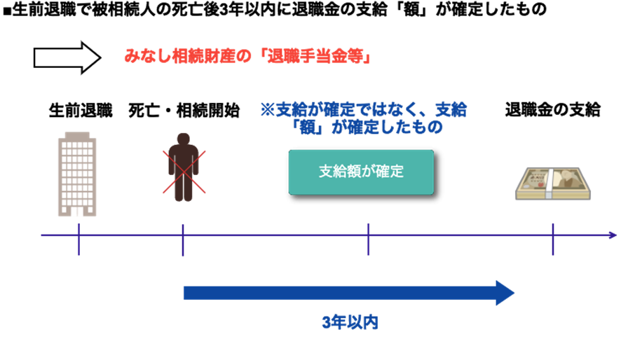 ケース②：生前退職で被相続人の死亡後3年以内に退職金の支給「額」が確定の図解