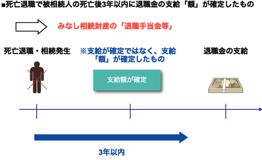 ケース①：死亡退職で被相続人の死亡後3年以内に退職金の支給「額」が確定の図解