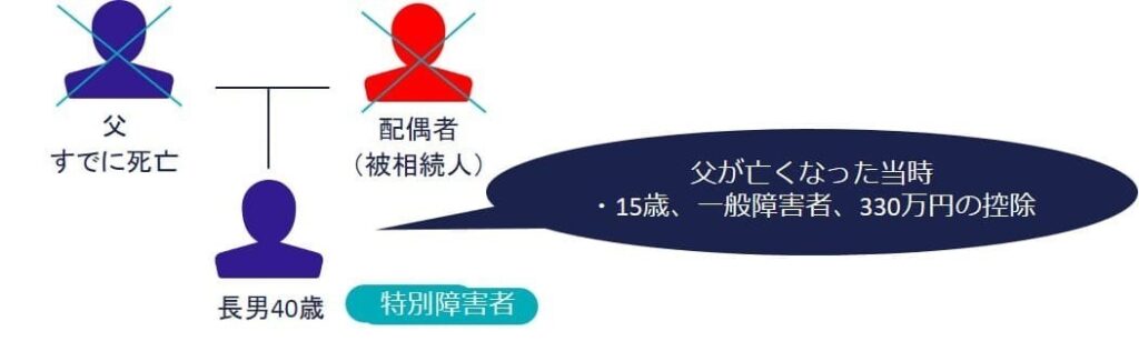 1回目の相続の親族図（障害重くなった場合）