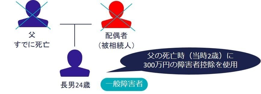 1回目の相続の親族図