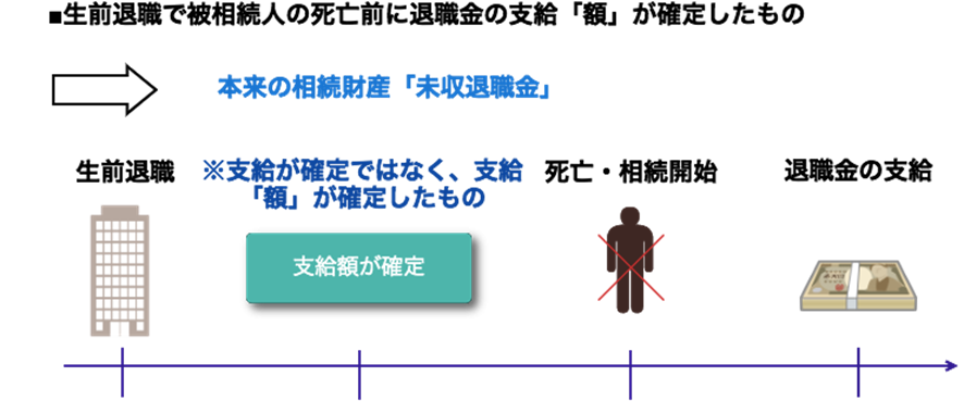 ケース③：生前退職で被相続人の死亡前に退職金の支給「額」が確定したものの図解