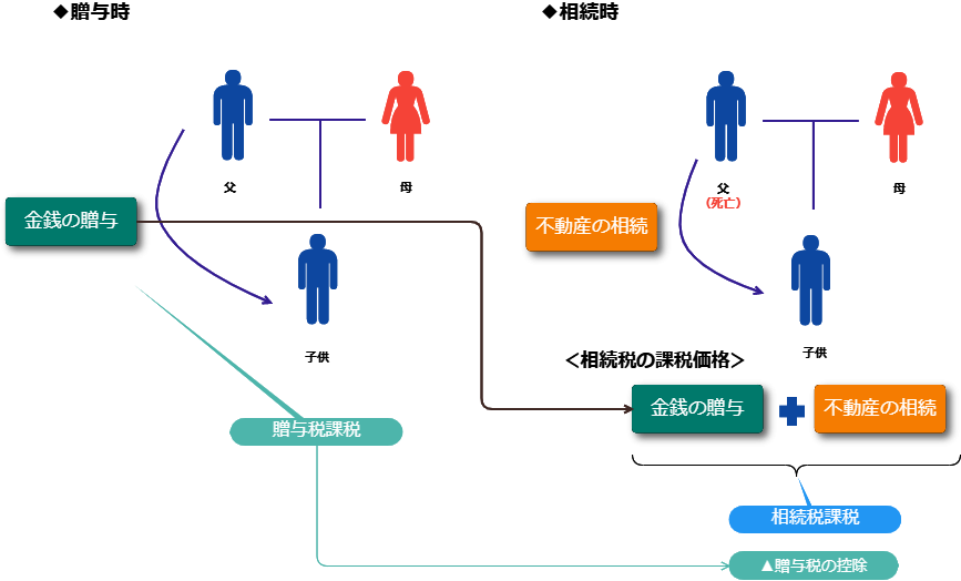 贈与時と相続時のイメージ図